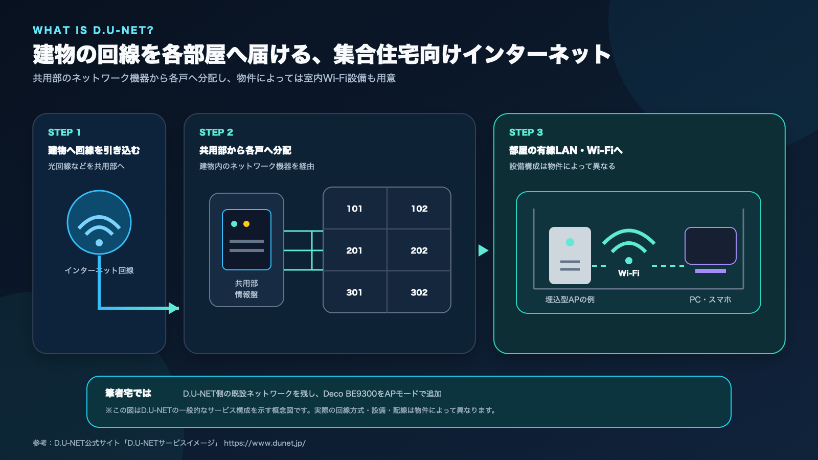 D.U-NETの回線を建物共用部から各部屋へ分配する仕組みを示した概念図