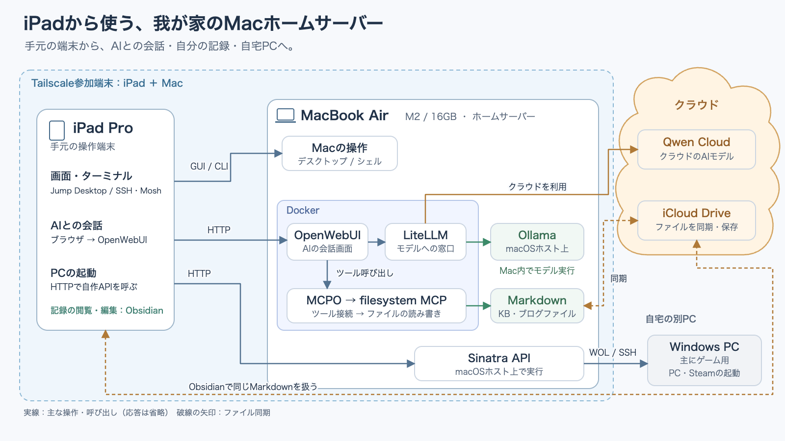iPadからMacBook Airへ接続し、OpenWebUIでAIを利用、MCPでMarkdownを読み書きし、Sinatra APIでWindows PCを起動する構成。Qwen CloudとiCloud Driveも利用する。