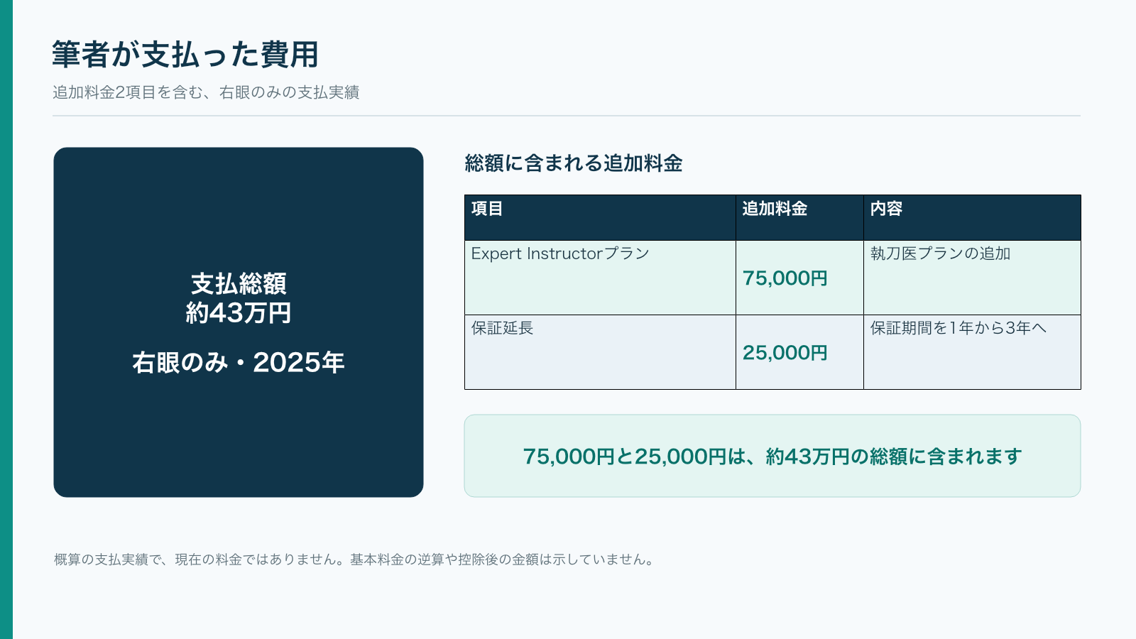 約43万円の支払総額と、その総額に含まれる追加料金75,000円と25,000円を示す表