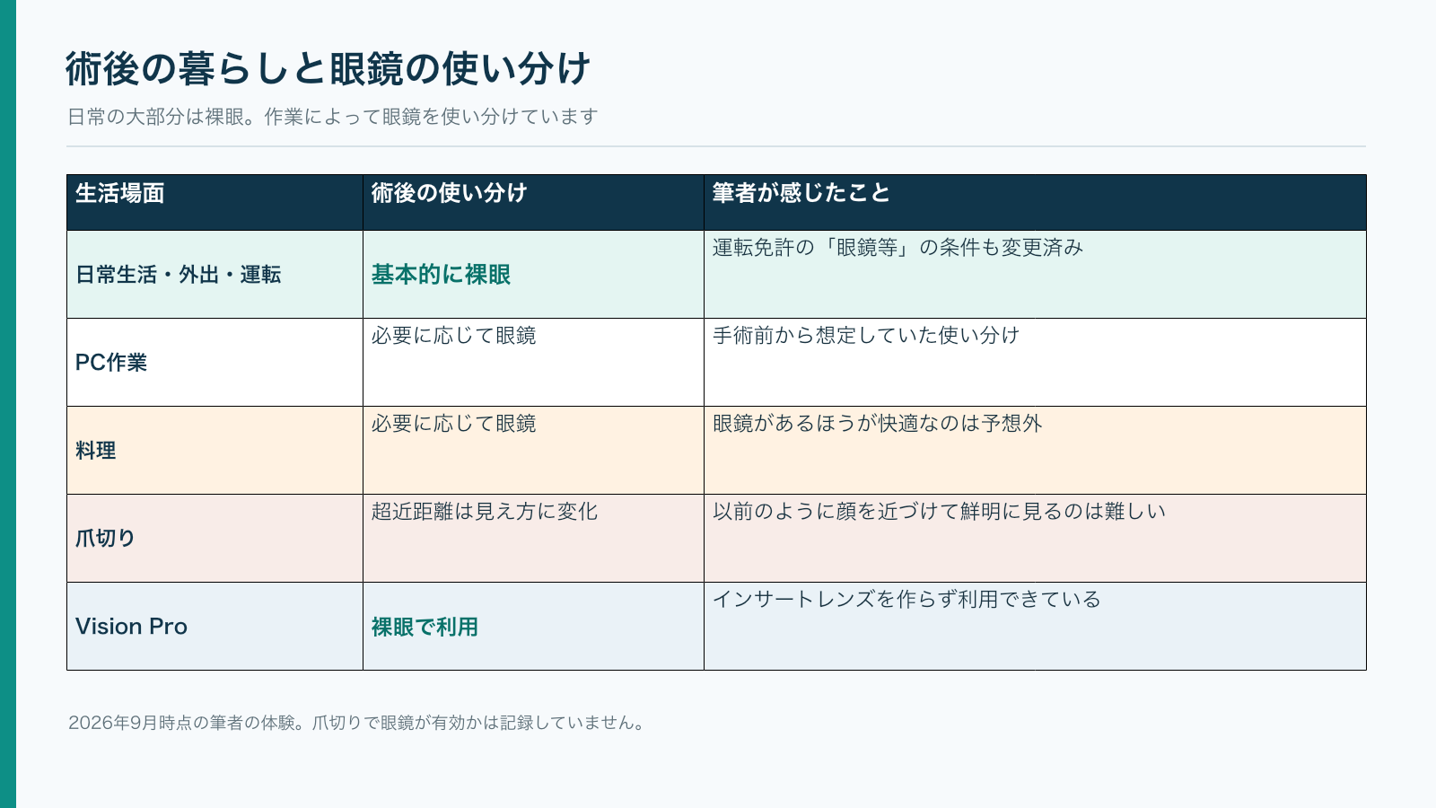 術後の生活場面ごとに、裸眼と眼鏡をどう使い分けているかを示した表