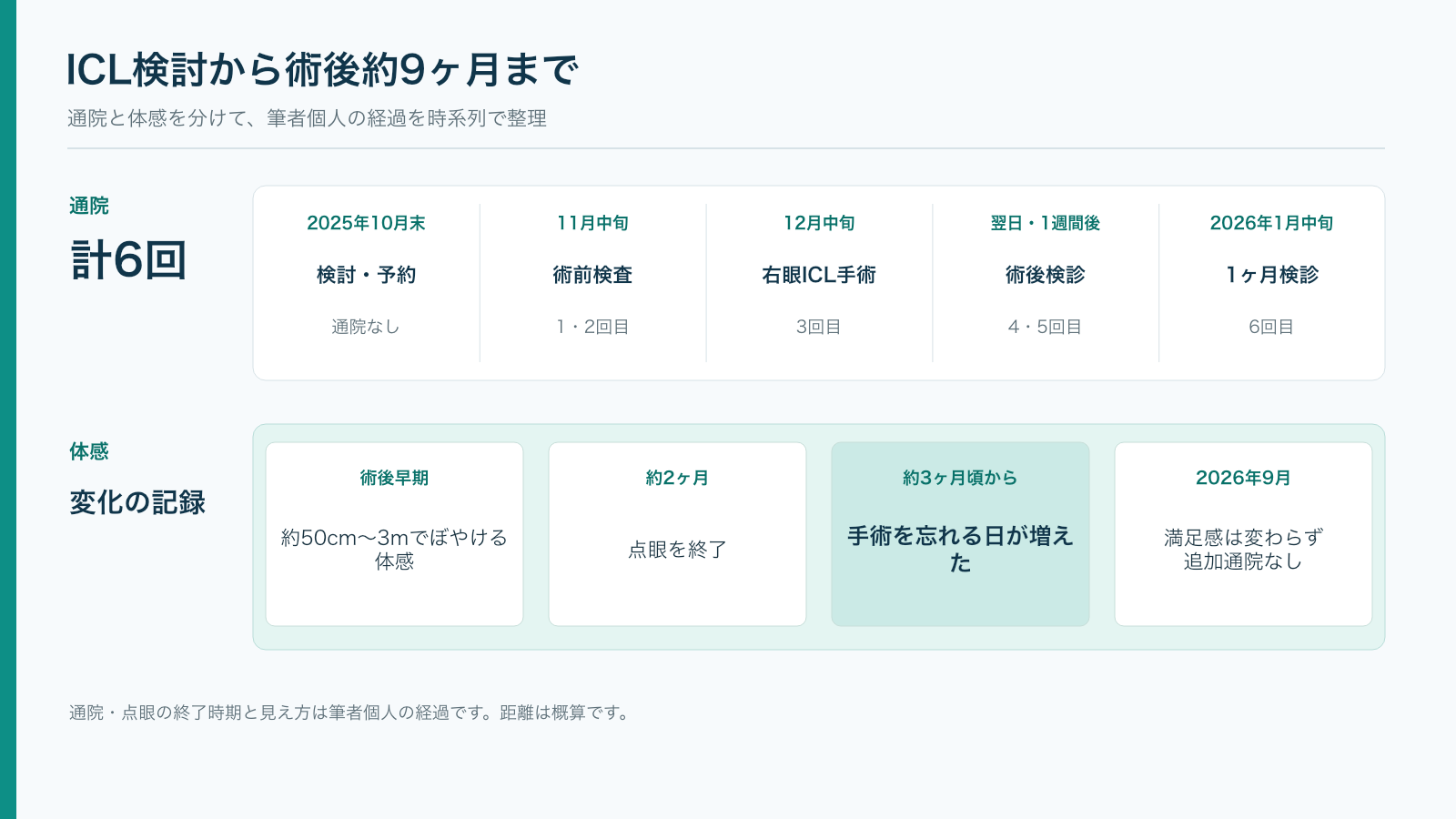 ICL検討から術後約9ヶ月までの通院6回と体感の変化を示すタイムライン