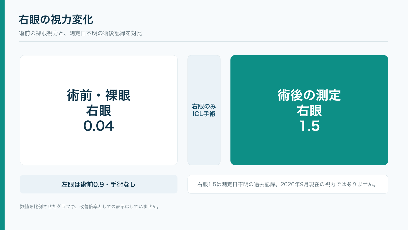 右眼の裸眼視力が術前0.04で、術後の測定では1.5だった記録を対比した図