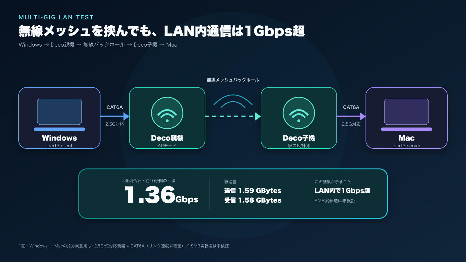 Deco BE9300の無線メッシュ区間を挟んだiperf3測定構成と1.36Gbpsの結果