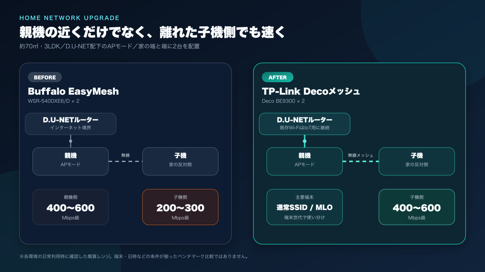 旧Buffalo EasyMesh環境とDeco BE9300環境のBefore / After構成図