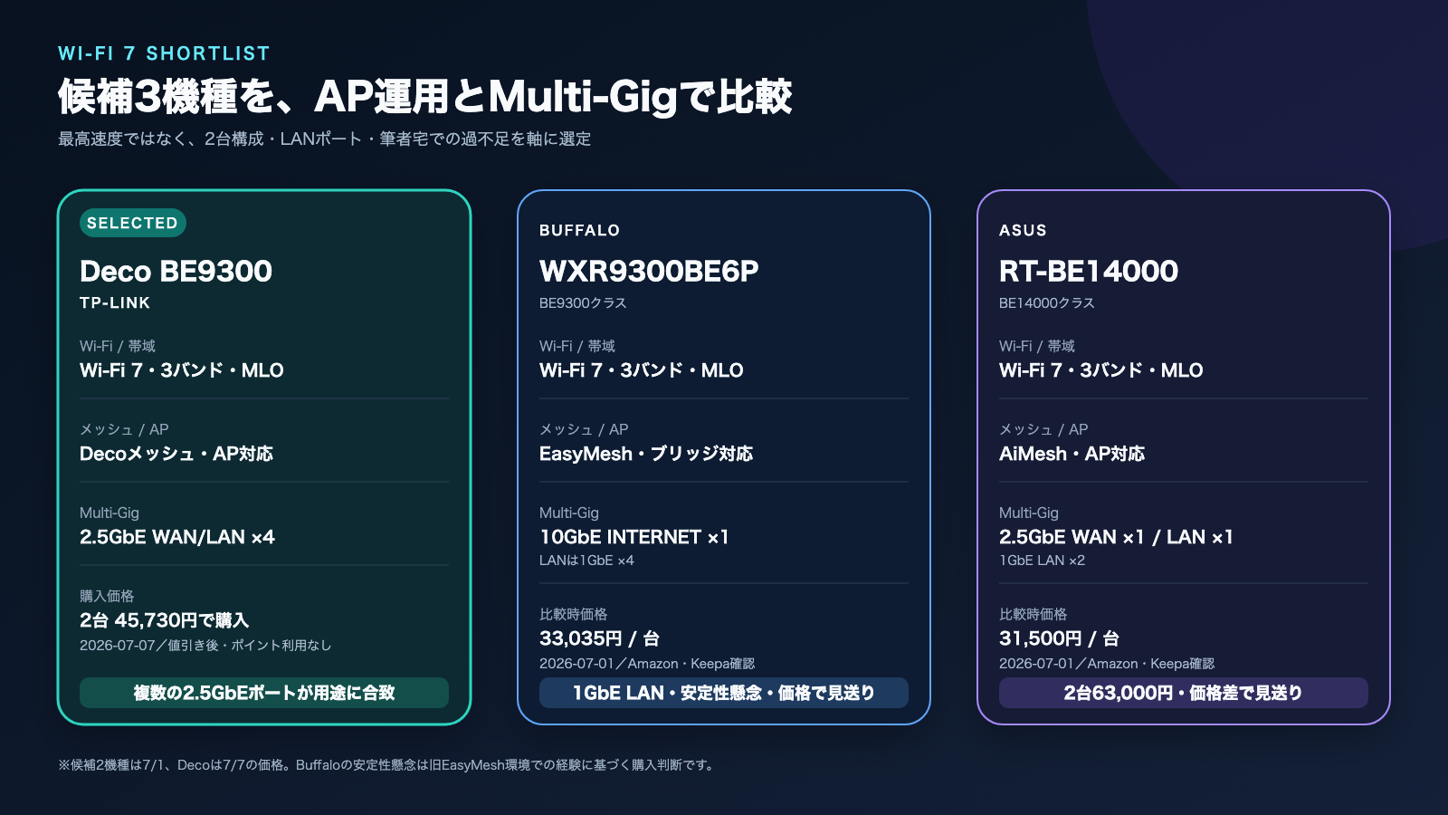 Deco BE9300、Buffalo WXR9300BE6P、ASUS RT-BE14000の比較