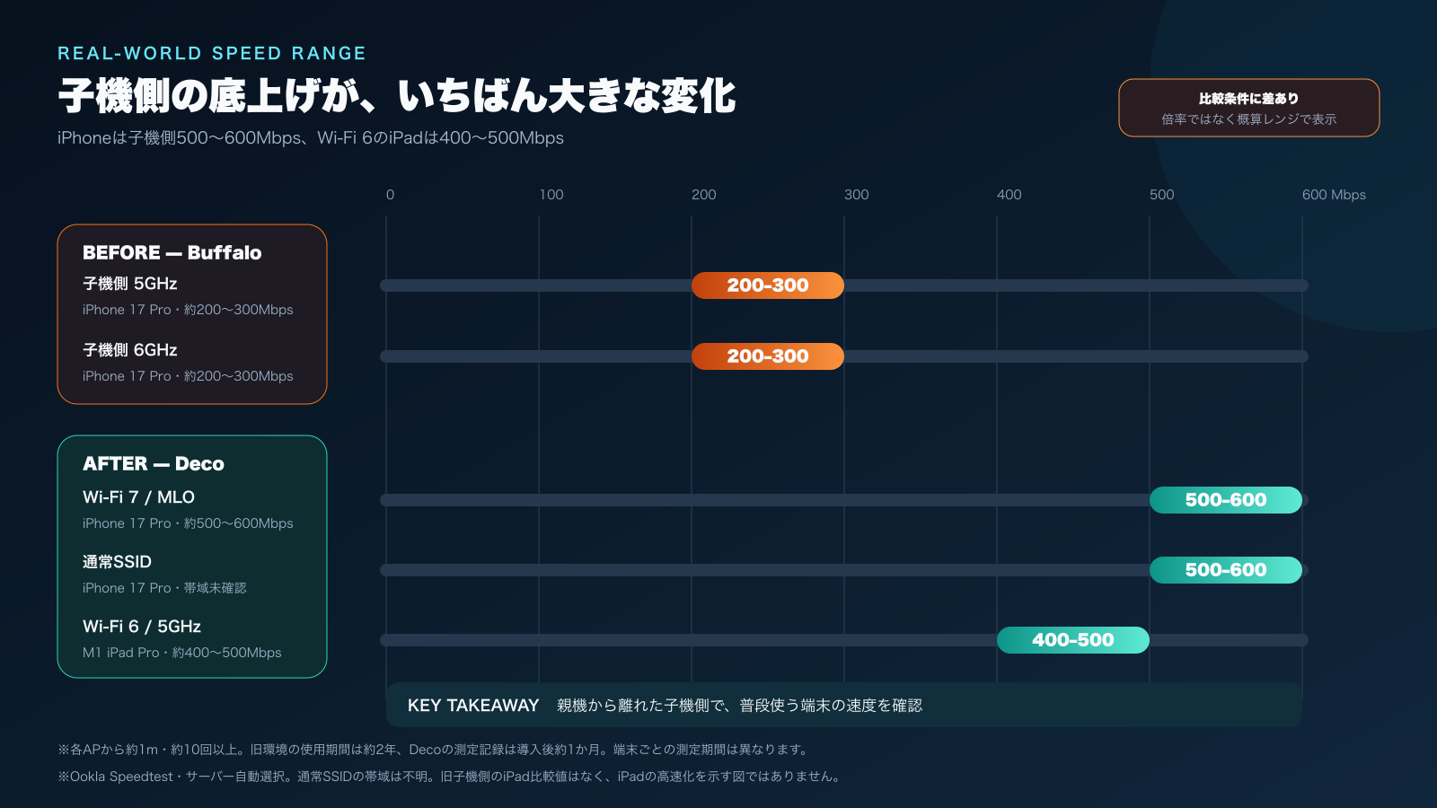旧Buffalo環境とDeco BE9300環境の子機側速度レンジ比較