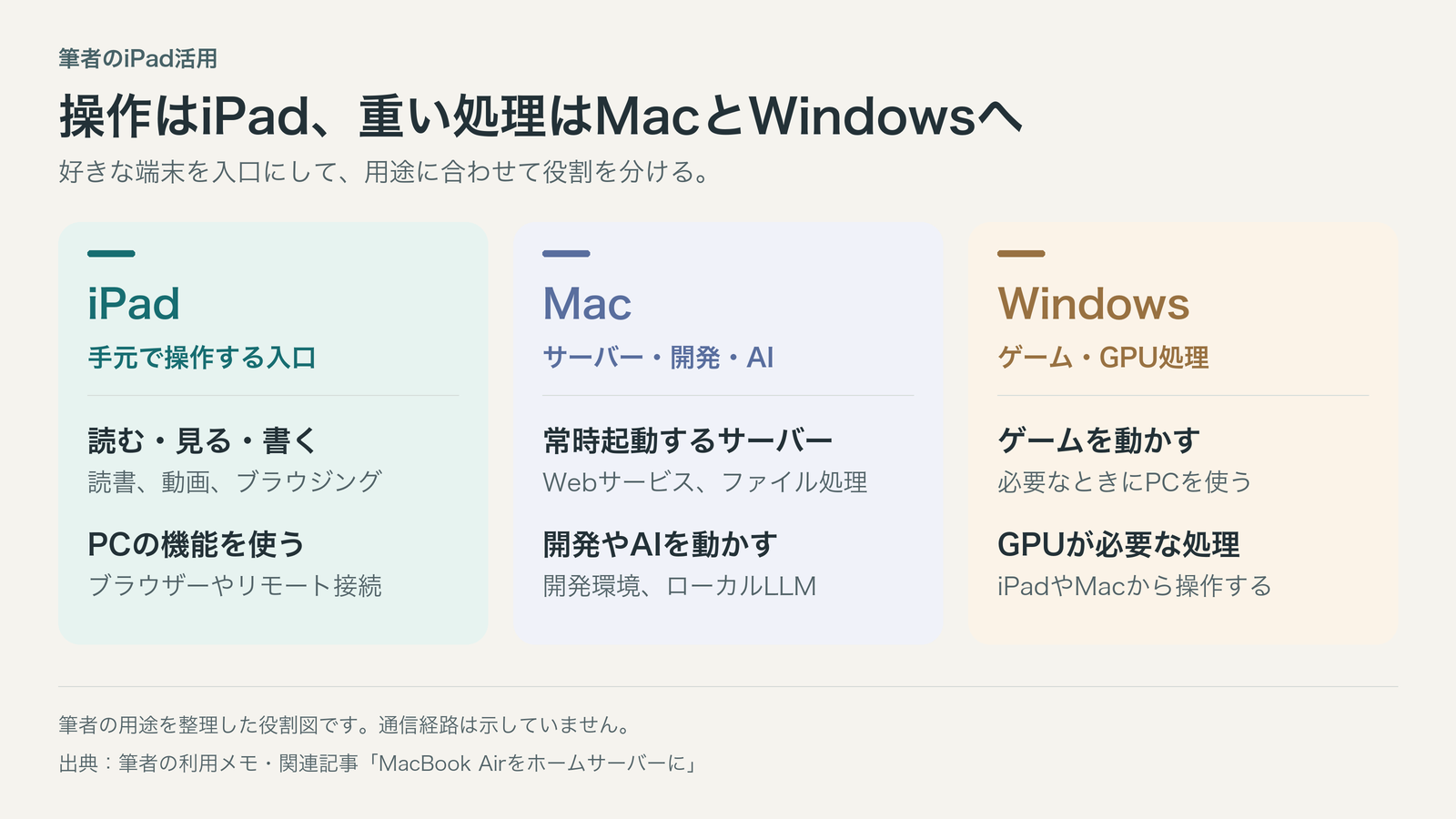 筆者の役割分担。iPadは操作の入口、Macはサーバー・開発・AI、WindowsはゲームとGPU処理を担当する。