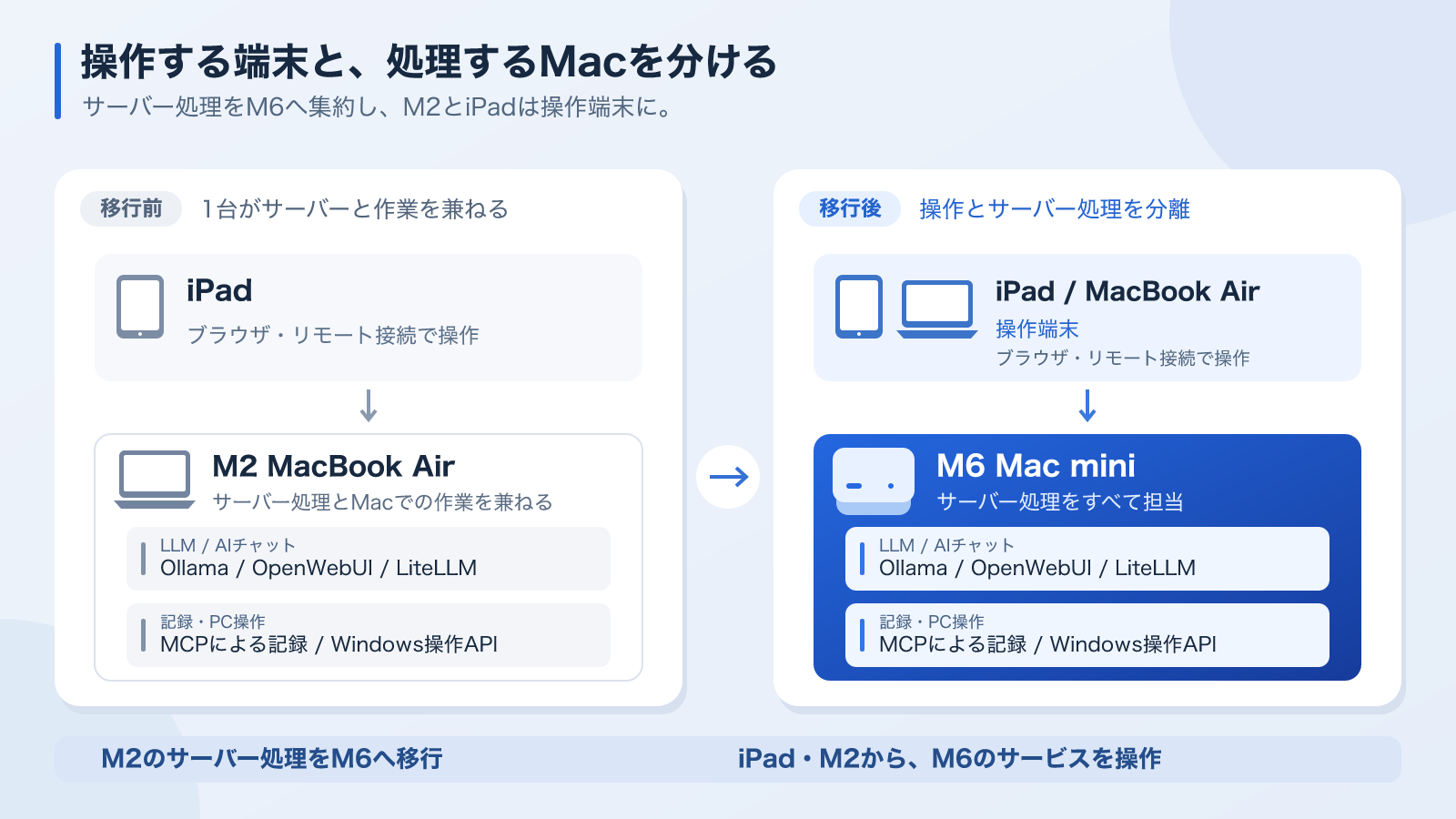 M2 MacBook Airが担っていたサーバー処理をM6 Mac miniへ集約し、MacBook AirとiPadを操作端末にする移行前後の役割